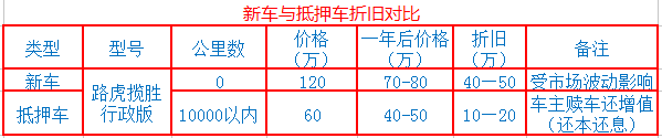 抵押车购买注意事项